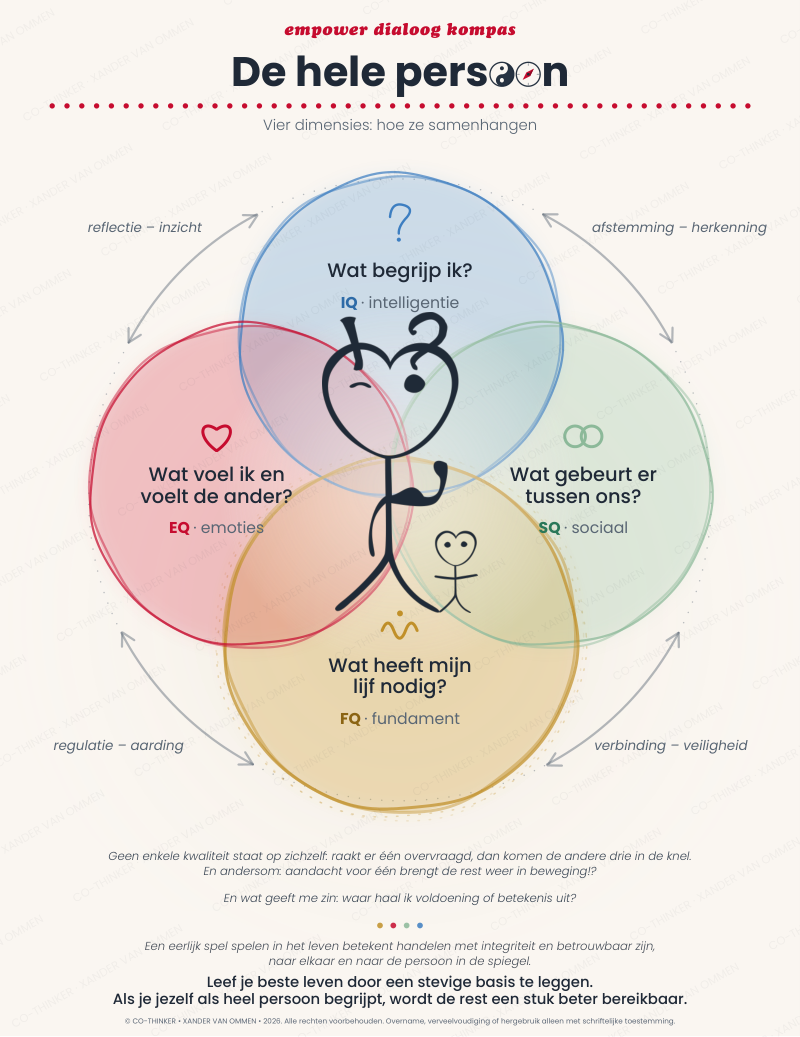 EMPOWER DIALOGUE COMPASS © CO-THINKER